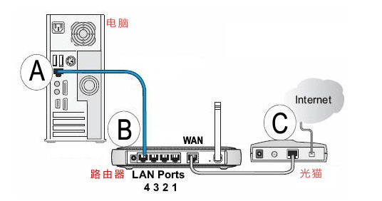 电信宽带如何使用路由器?
